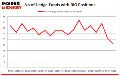 Is RIG A Good Stock To Buy?