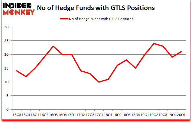 Is GTLS A Good Stock To Buy?