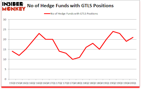 Is GTLS A Good Stock To Buy?