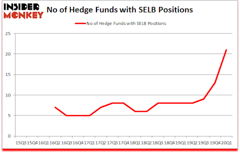 Is SELB A Good Stock To Buy?