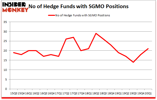 Is SGMO A Good Stock To Buy?