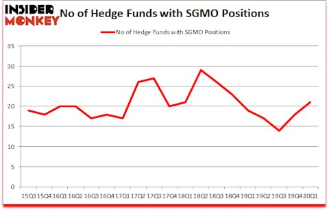 Is SGMO A Good Stock To Buy?