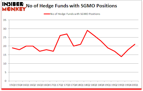 Is SGMO A Good Stock To Buy?