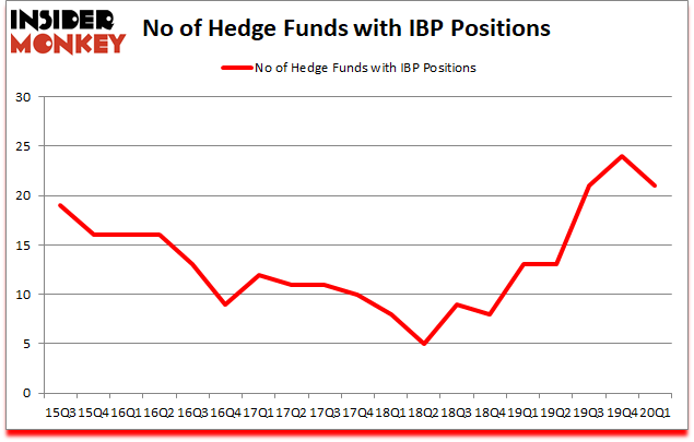 Is IBP A Good Stock To Buy?