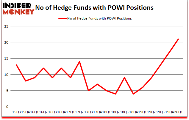 Is POWI A Good Stock To Buy?