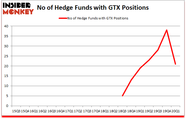 Is GTX A Good Stock To Buy?