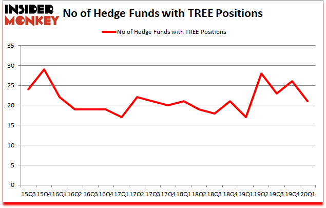 Is TREE A Good Stock To Buy?