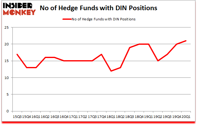 Is DIN A Good Stock To Buy?