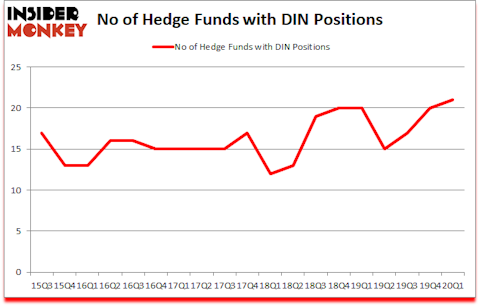 Is DIN A Good Stock To Buy?