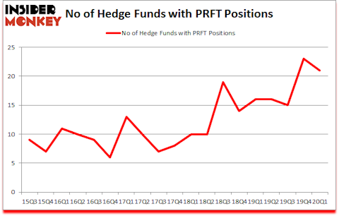 Is PRFT A Good Stock To Buy?