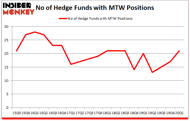 Is MTW A Good Stock To Buy?