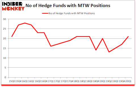 Is MTW A Good Stock To Buy?