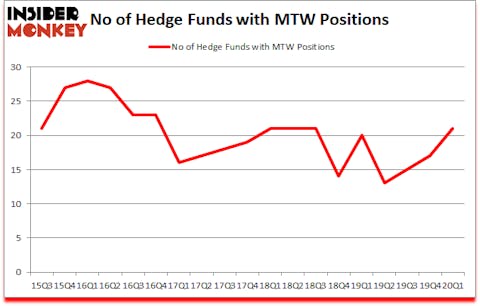 Is MTW A Good Stock To Buy?