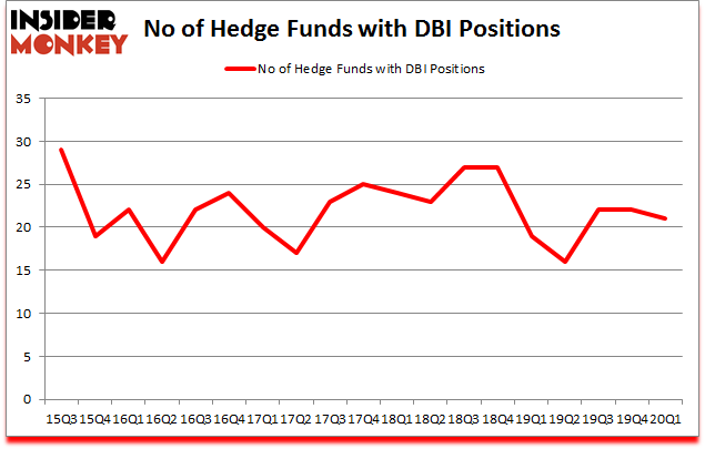Is DBI A Good Stock To Buy?