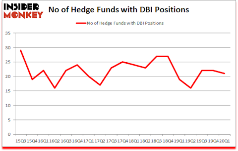 Is DBI A Good Stock To Buy?