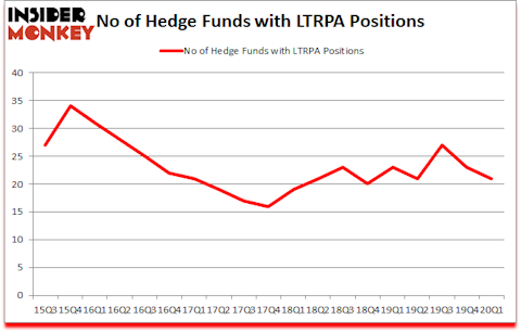 Is LTRPA A Good Stock To Buy?