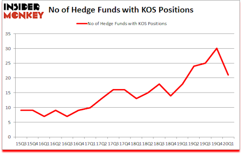 Is KOS A Good Stock To Buy?