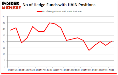Is HAIN A Good Stock To Buy?