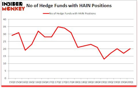 Is HAIN A Good Stock To Buy?