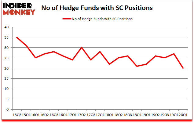 Is SC A Good Stock To Buy?