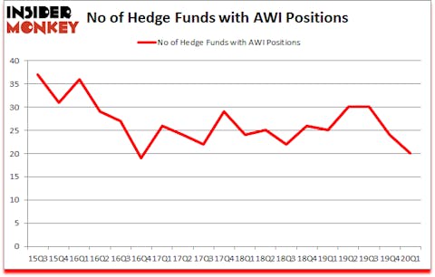 Is AWI A Good Stock To Buy?