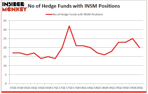Is INSM A Good Stock To Buy?