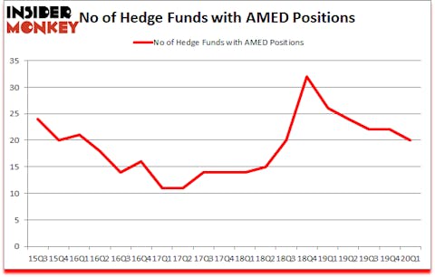 Is AMED A Good Stock To Buy?