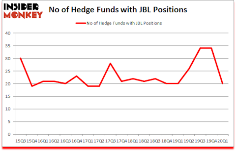 Is JBL A Good Stock To Buy?