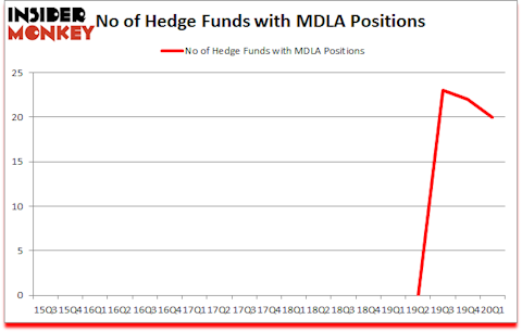 Is MDLA A Good Stock To Buy?