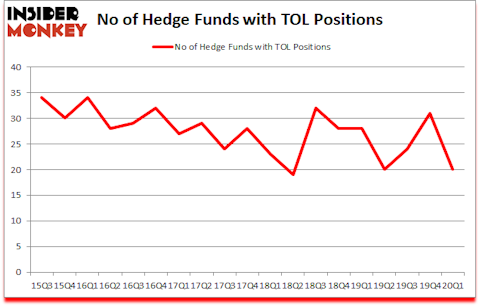 Is TOL A Good Stock To Buy?