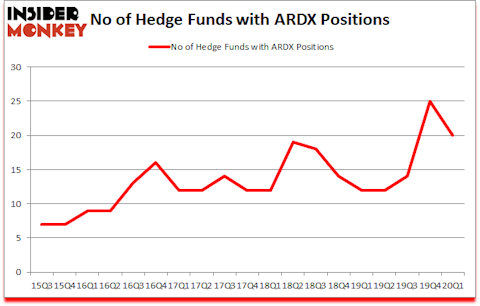 Is ARDX A Good Stock To Buy?
