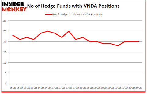 Is VNDA A Good Stock To Buy?