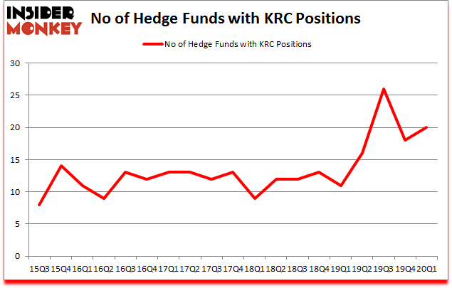 Is KRC A Good Stock To Buy?