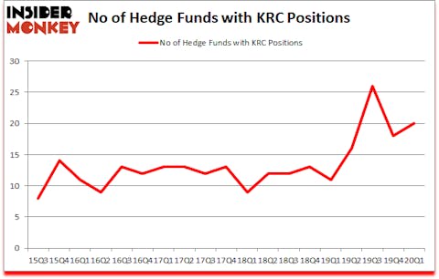 Is KRC A Good Stock To Buy?