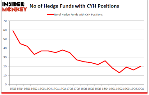 Is CYH A Good Stock To Buy?