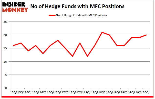 Is MFC A Good Stock To Buy?