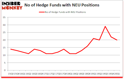 Is NEU A Good Stock To Buy?