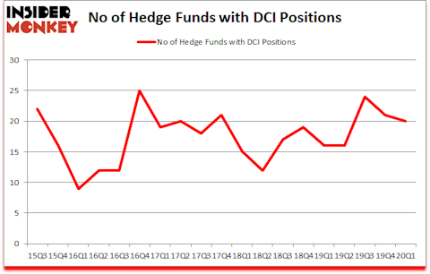 Is DCI A Good Stock To Buy?