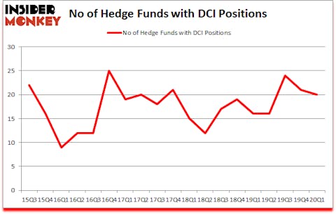 Is DCI A Good Stock To Buy?