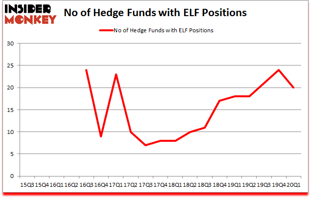 Is ELF A Good Stock To Buy?