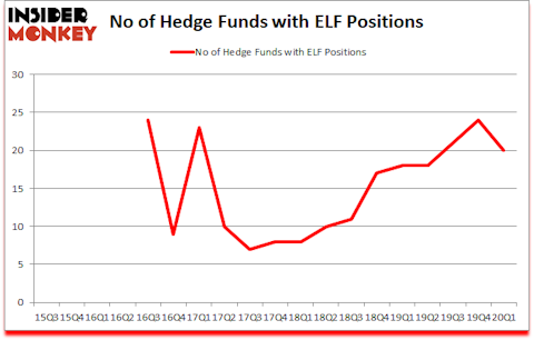 Is ELF A Good Stock To Buy?
