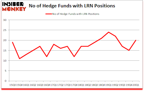 Is LRN A Good Stock To Buy?