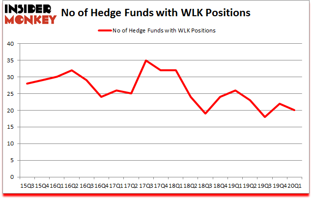 Is WLK A Good Stock To Buy?