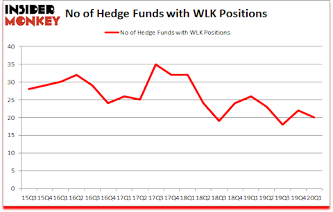 Is WLK A Good Stock To Buy?