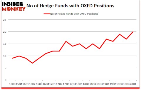 Is OXFD A Good Stock To Buy?
