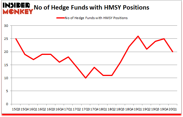 Is HMSY A Good Stock To Buy?