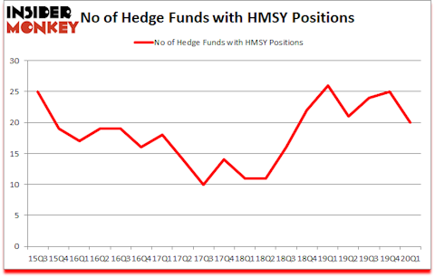 Is HMSY A Good Stock To Buy?