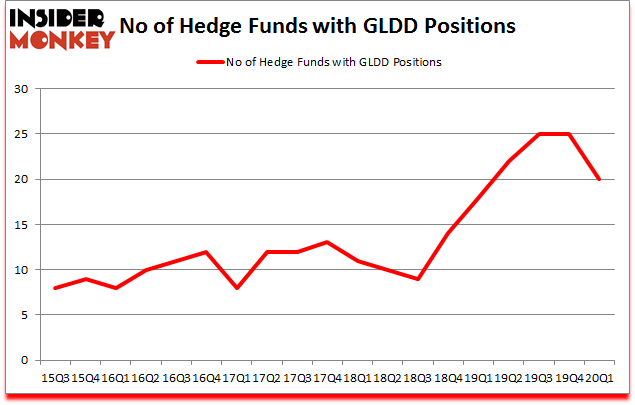 Is GLDD A Good Stock To Buy?