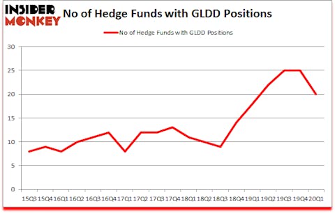 Is GLDD A Good Stock To Buy?