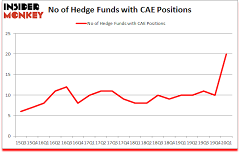 Is CAE A Good Stock To Buy?